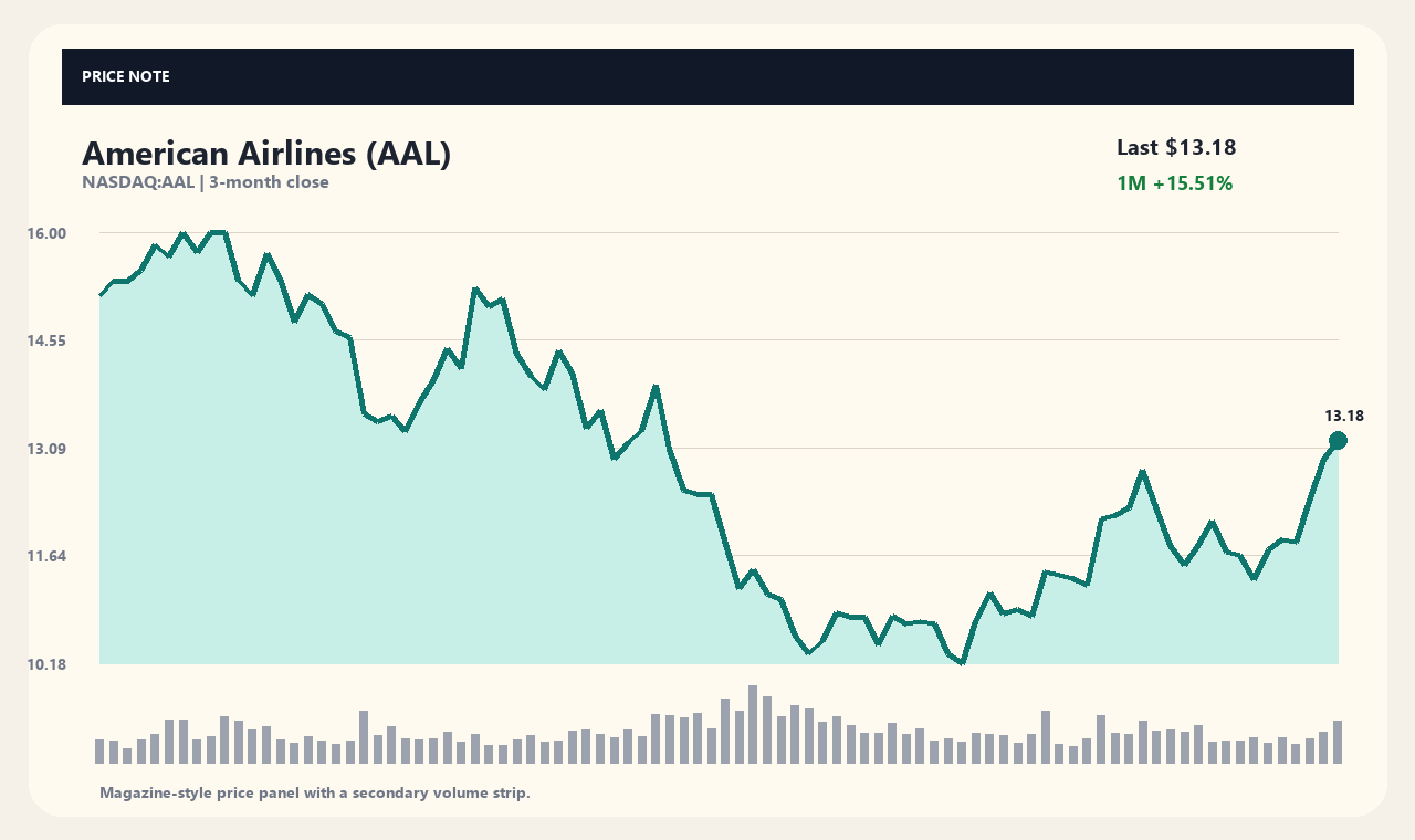 AAL zh chart 1