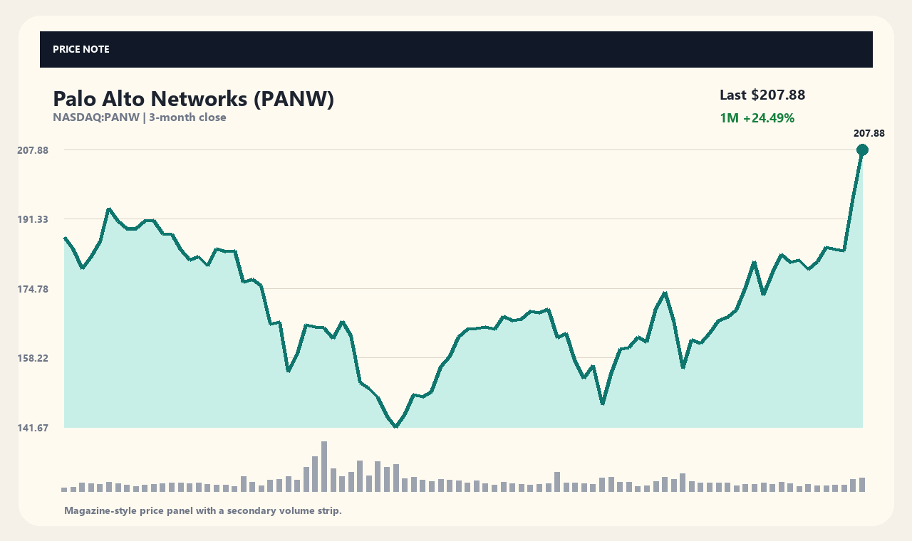 PANW id chart 1