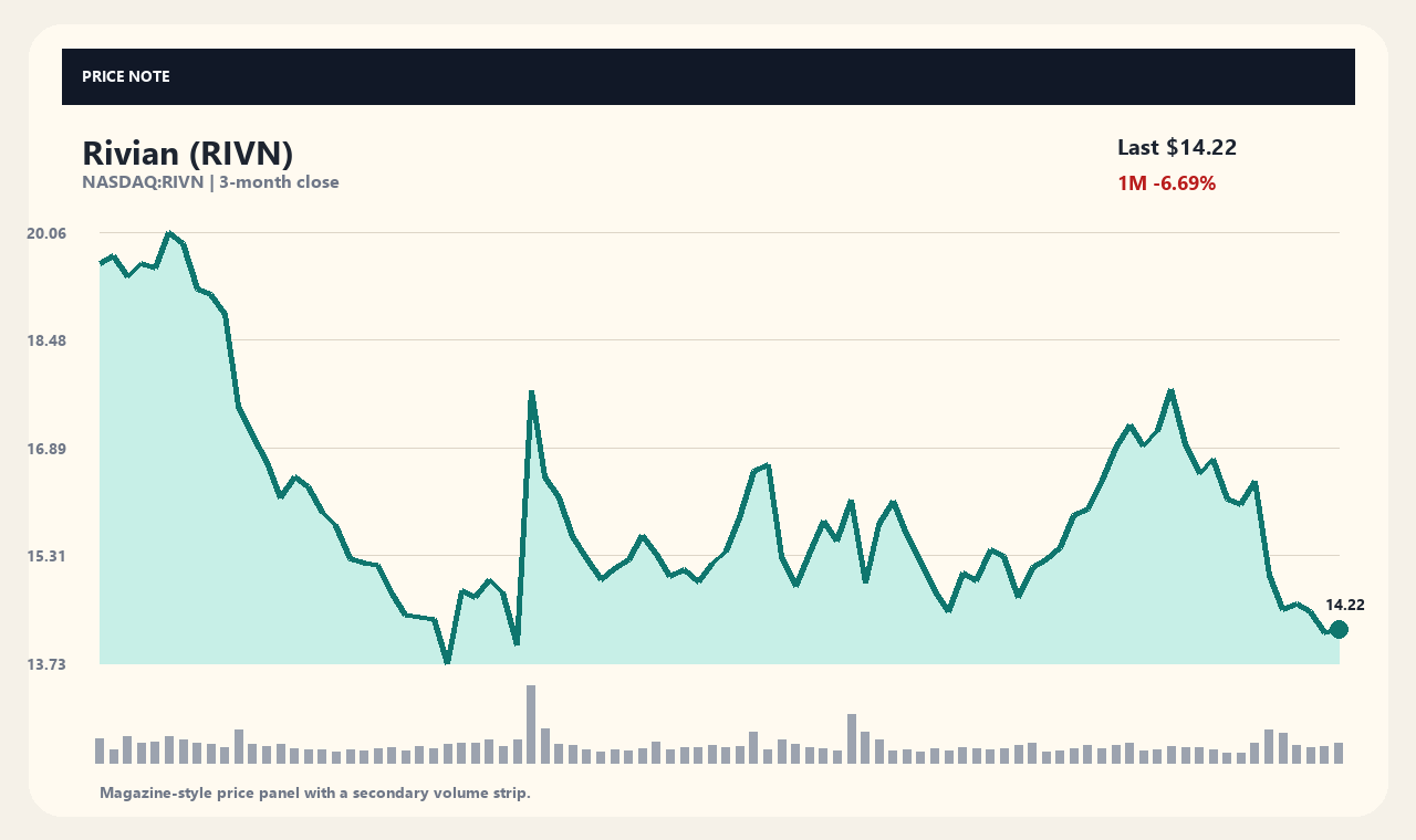 RIVN zh chart 1