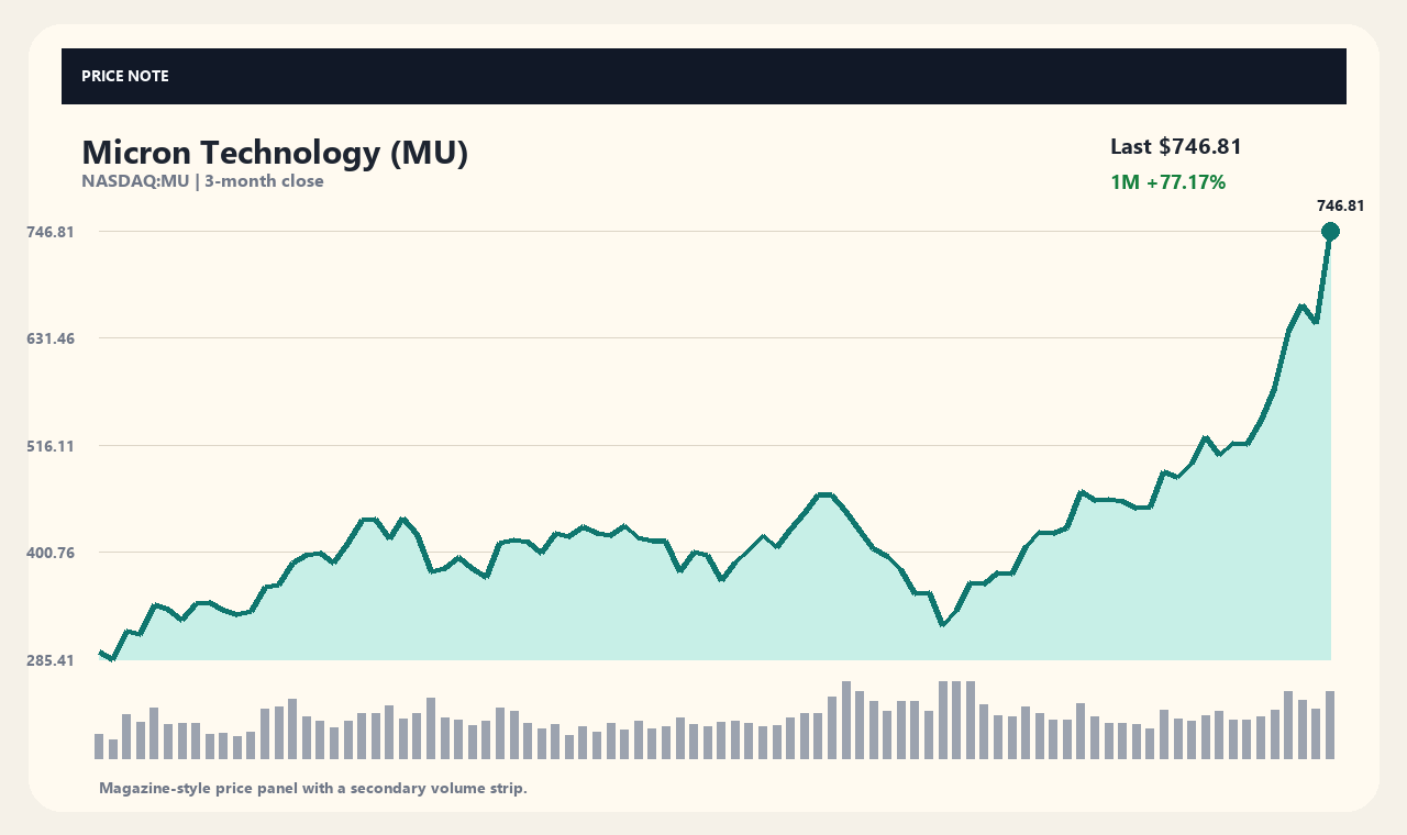 MU zh chart 1