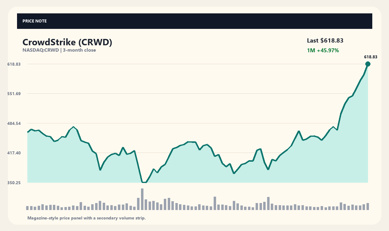 CRWD zh chart 1