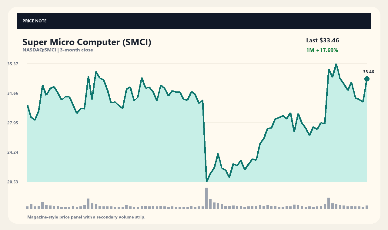 SMCI th chart 1