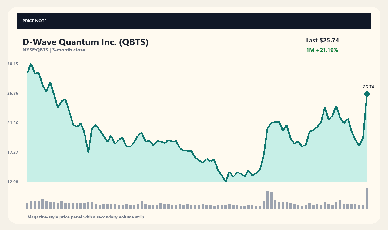 QBTS th chart 1