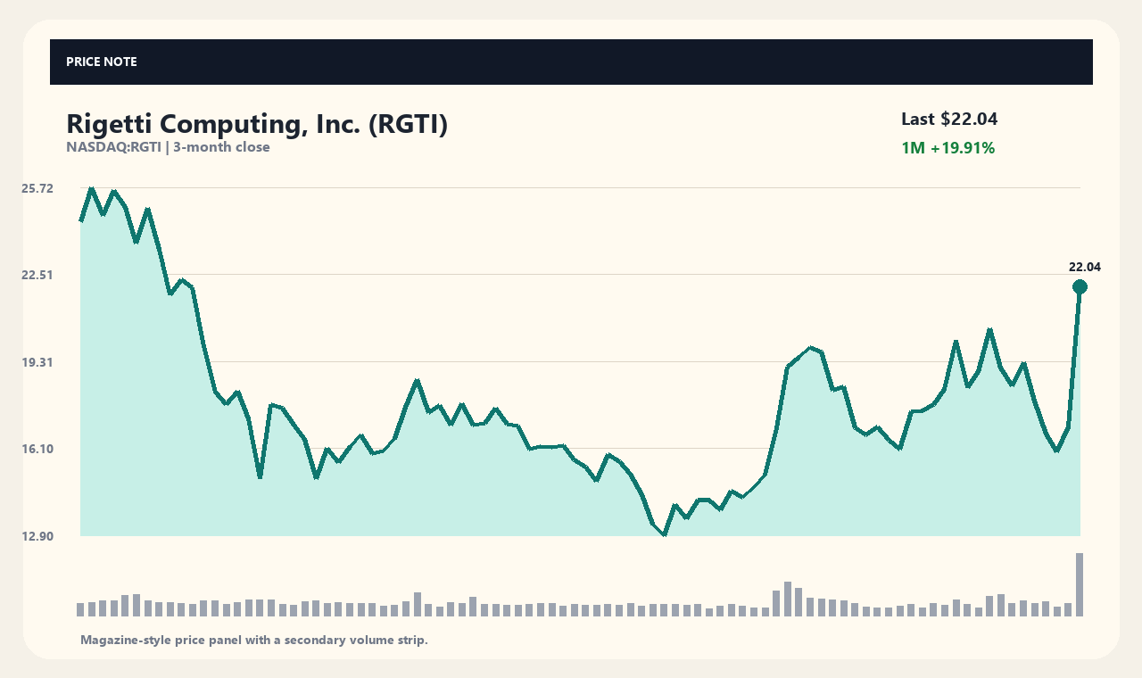 RGTI th chart 1