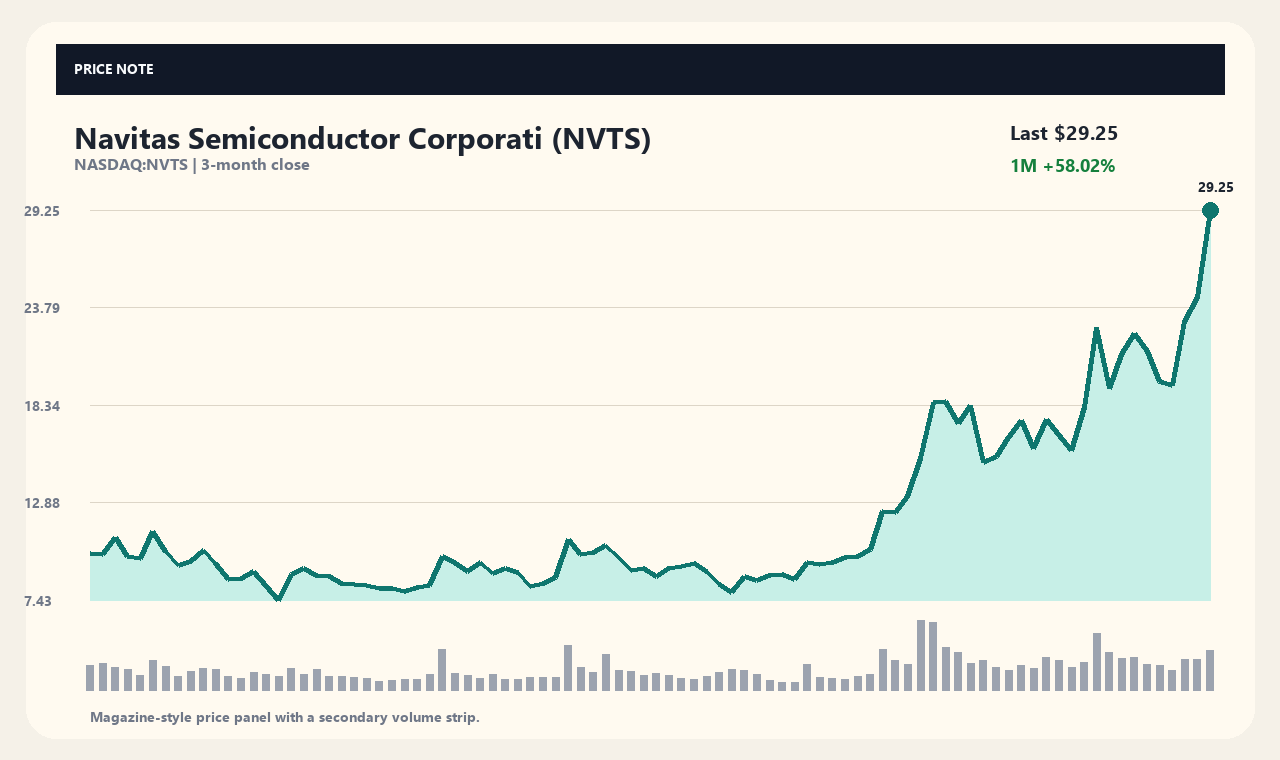 NVTS th chart 1
