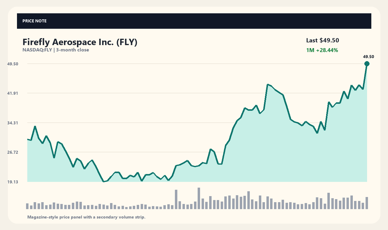 FLY zh chart 1