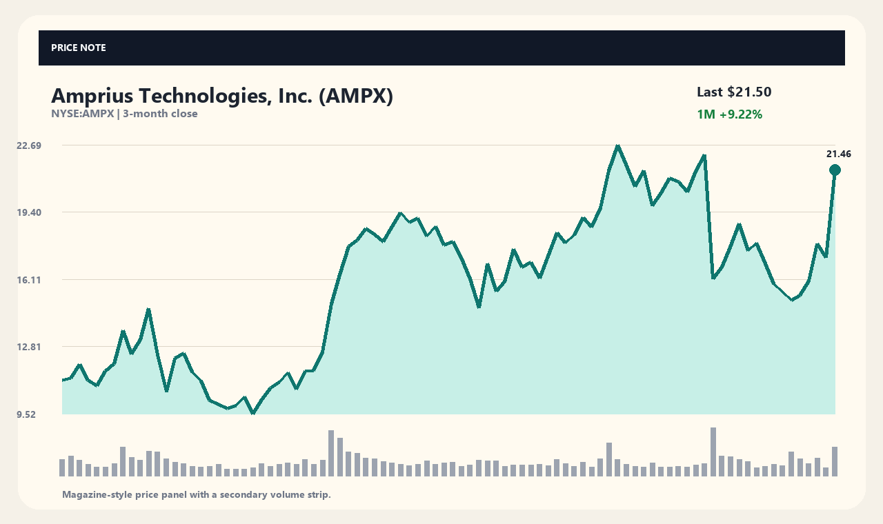 AMPX en chart 1