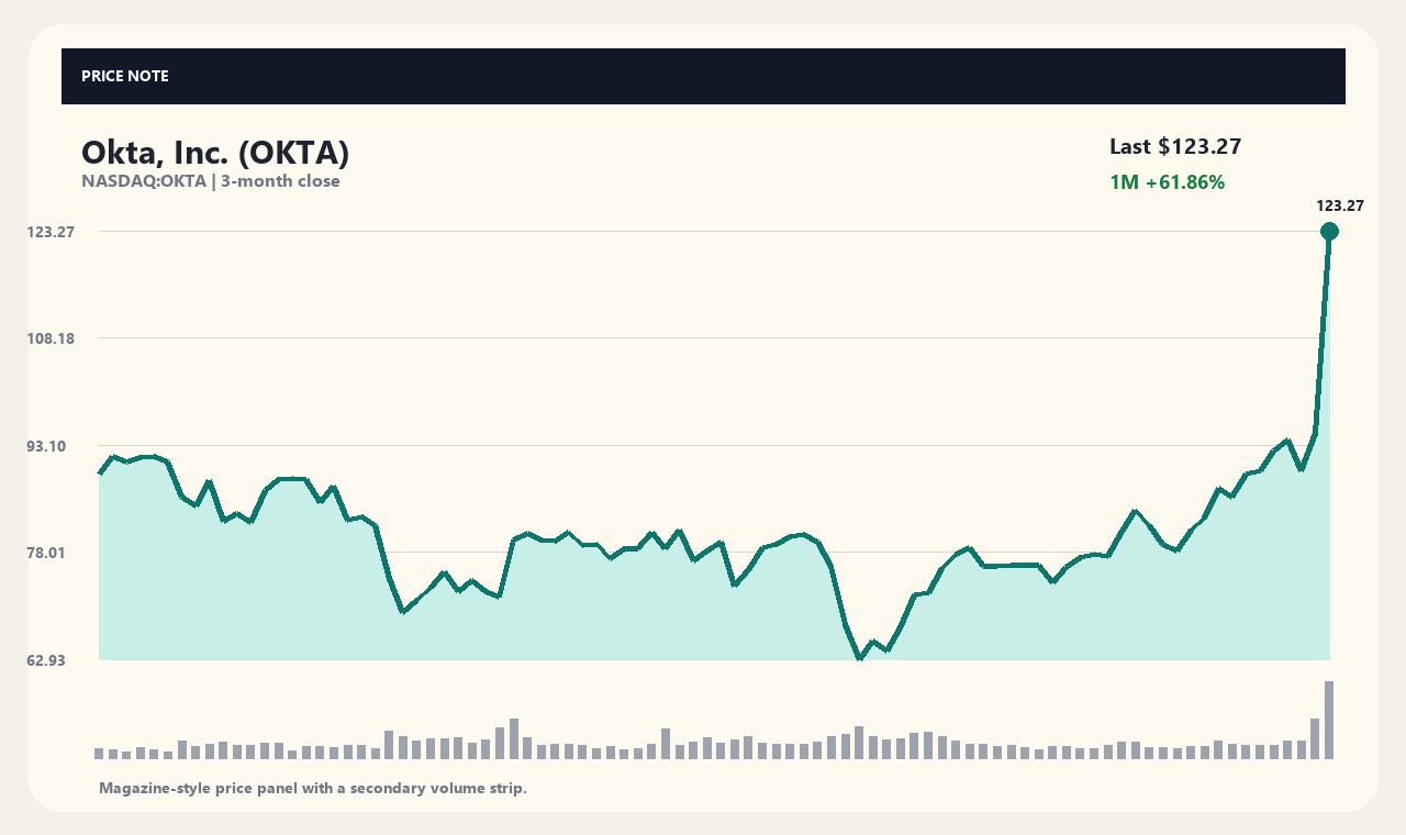 OKTA th chart 1