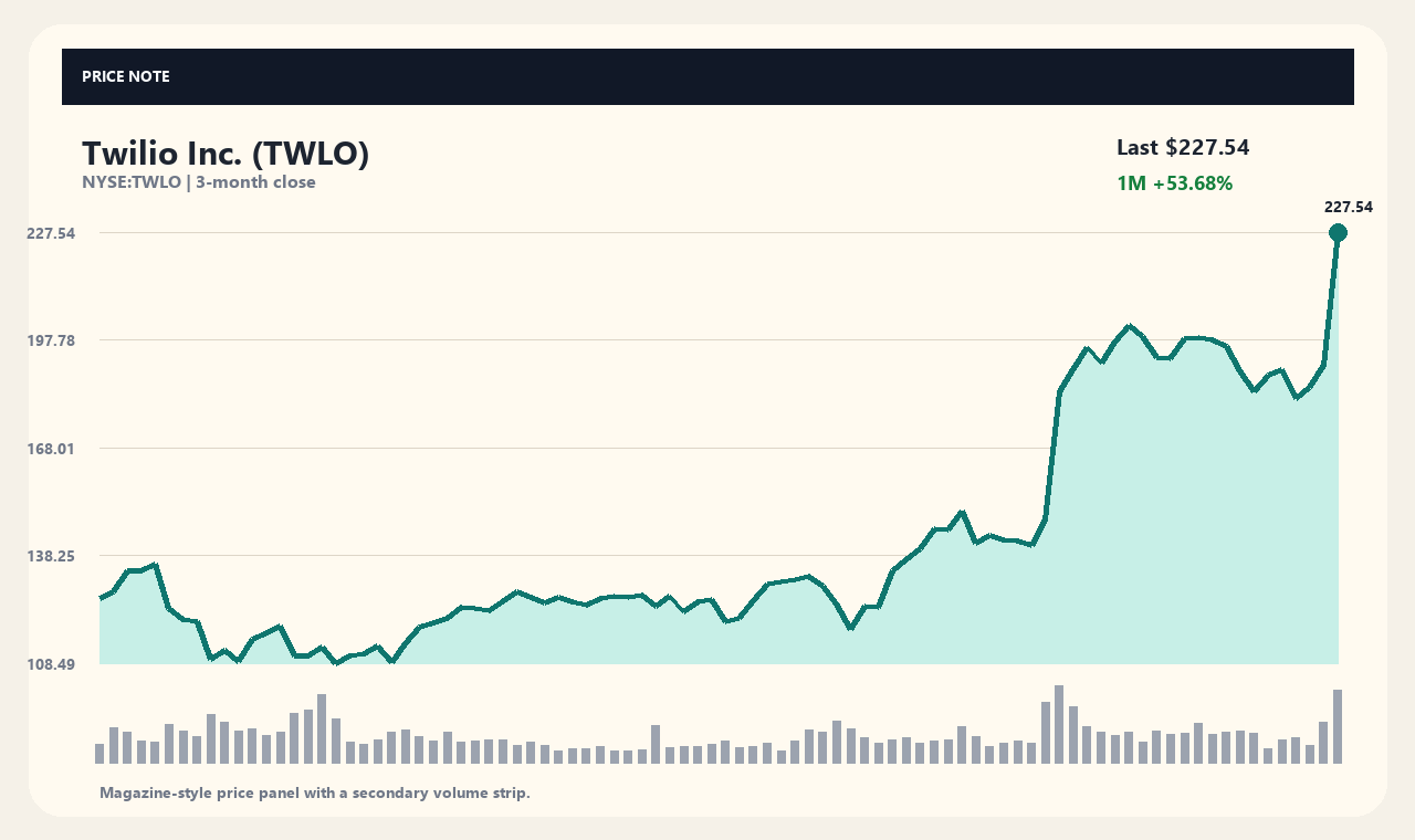 TWLO th chart 1
