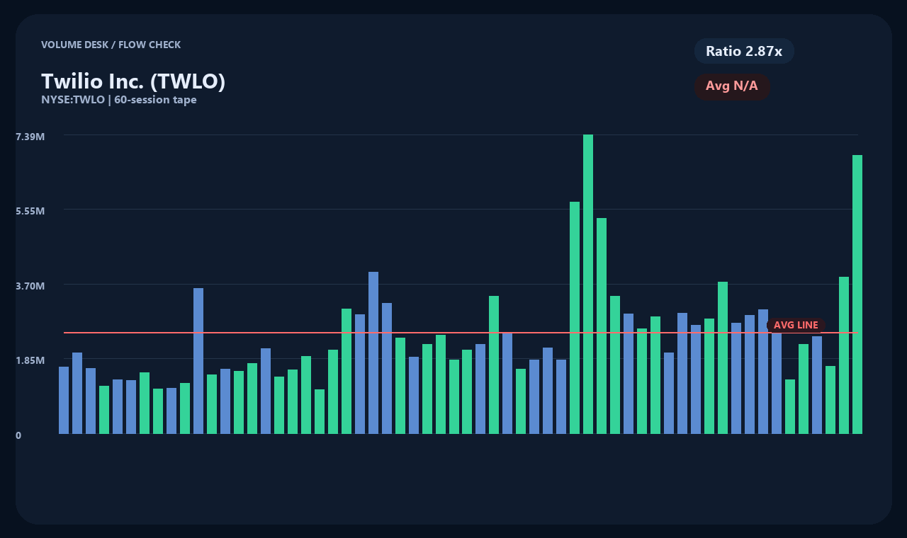 TWLO th chart 2