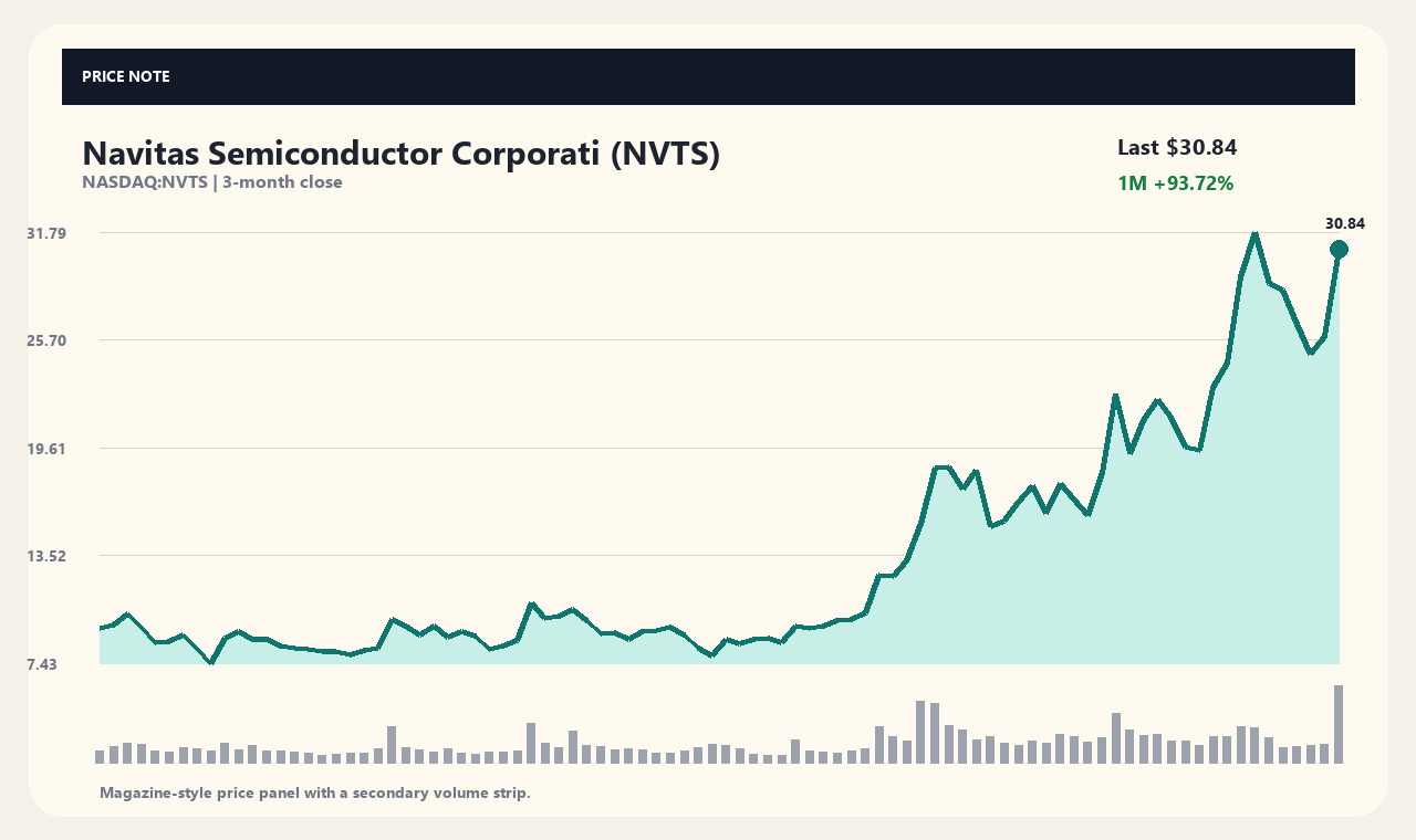 NVTS en chart 1