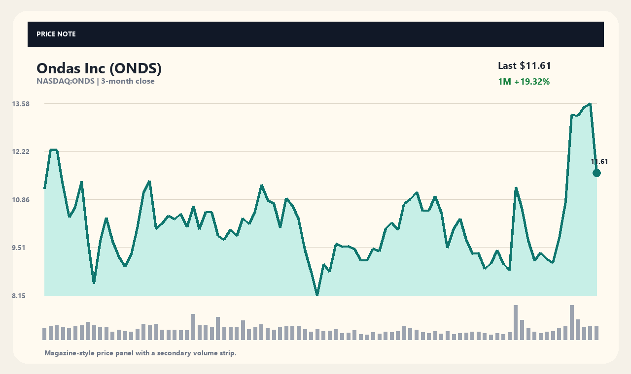 ONDS th chart 1