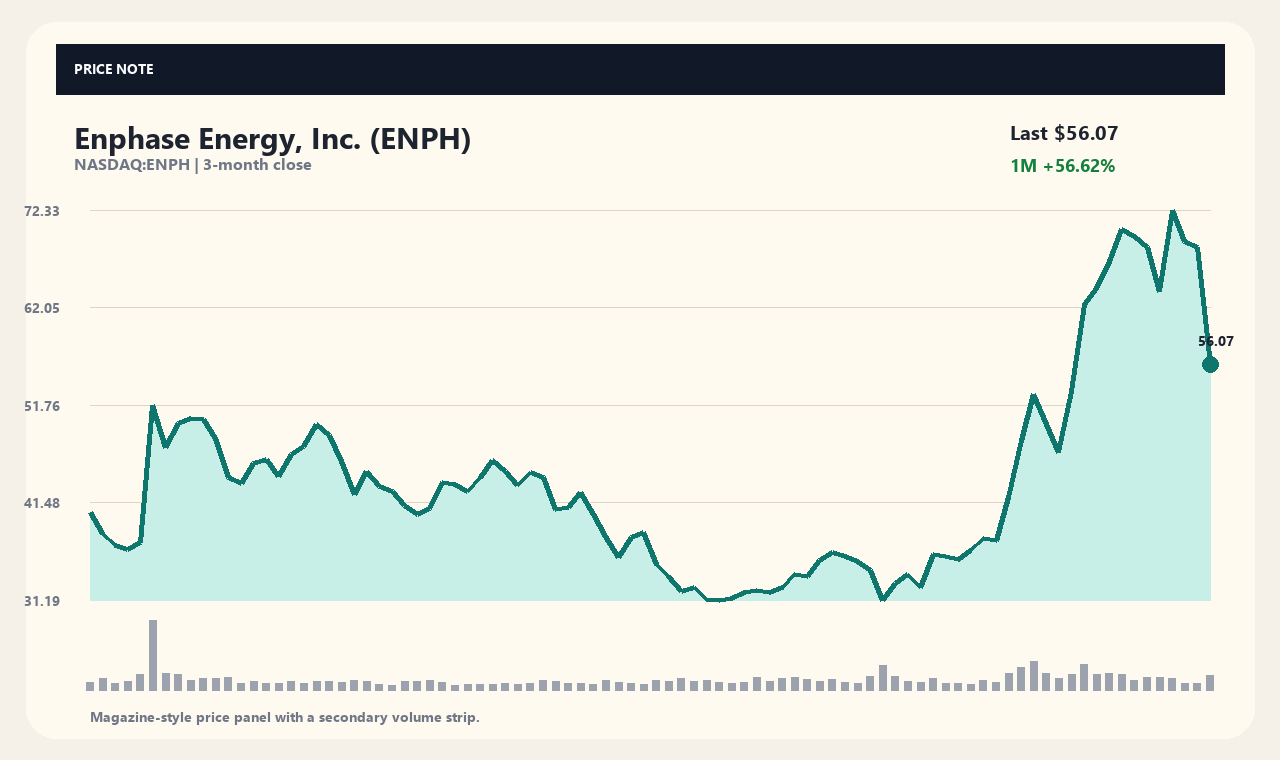 ENPH id chart 1