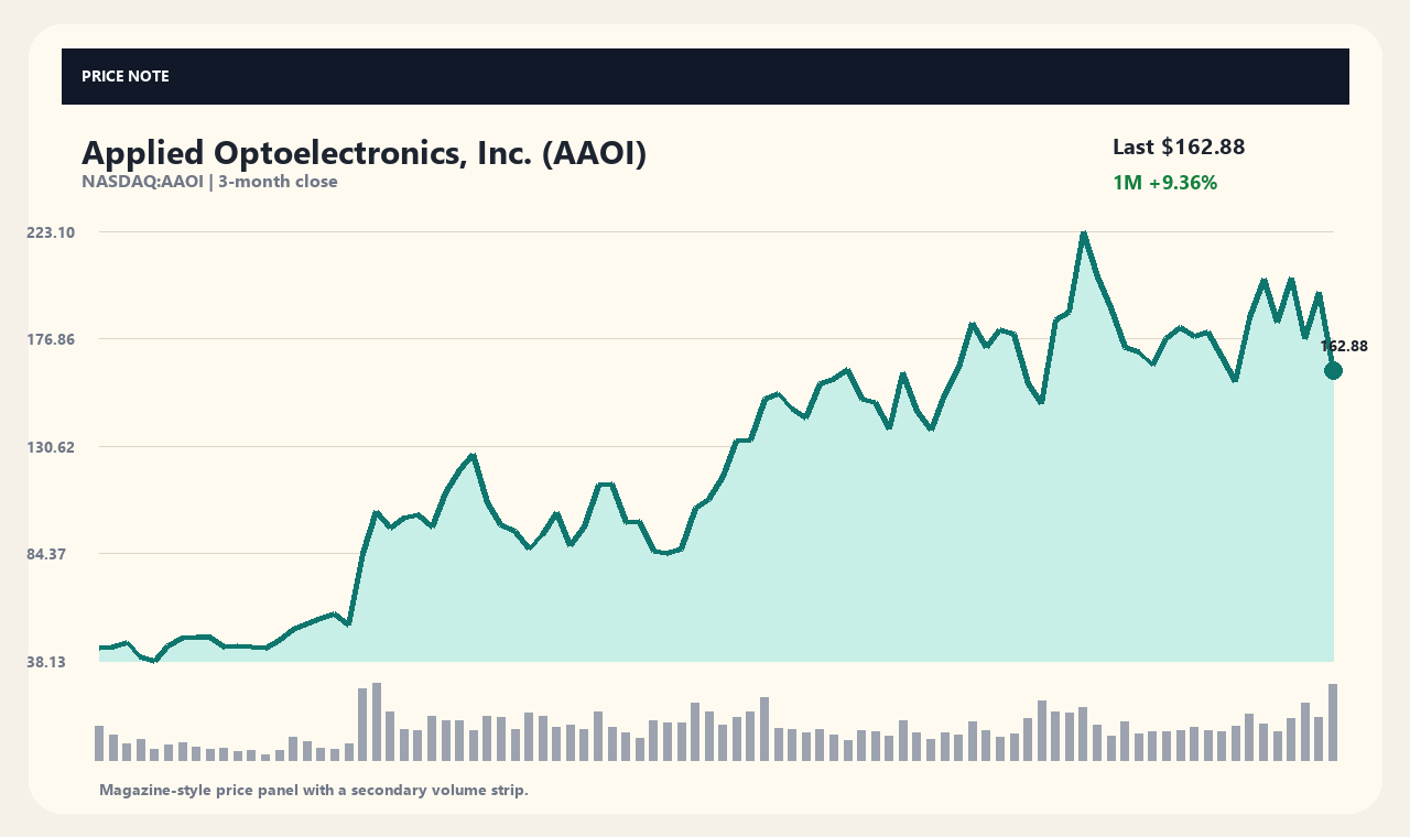 AAOI en chart 1