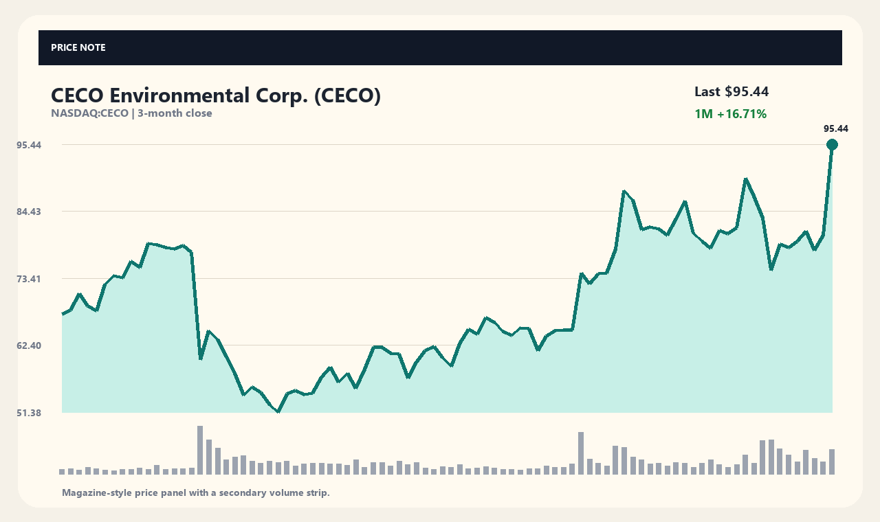 CECO vi chart 1