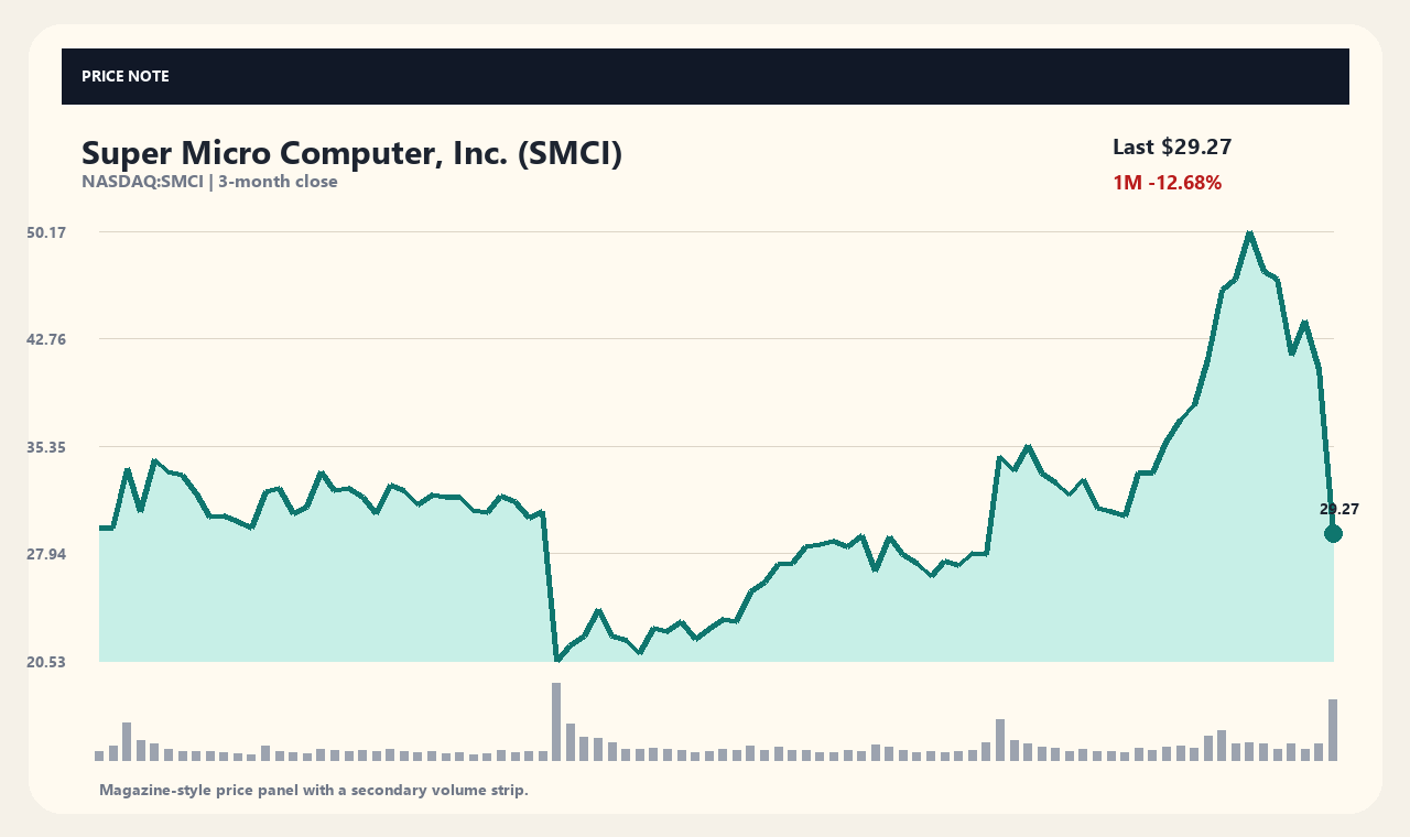 SMCI zh chart 1