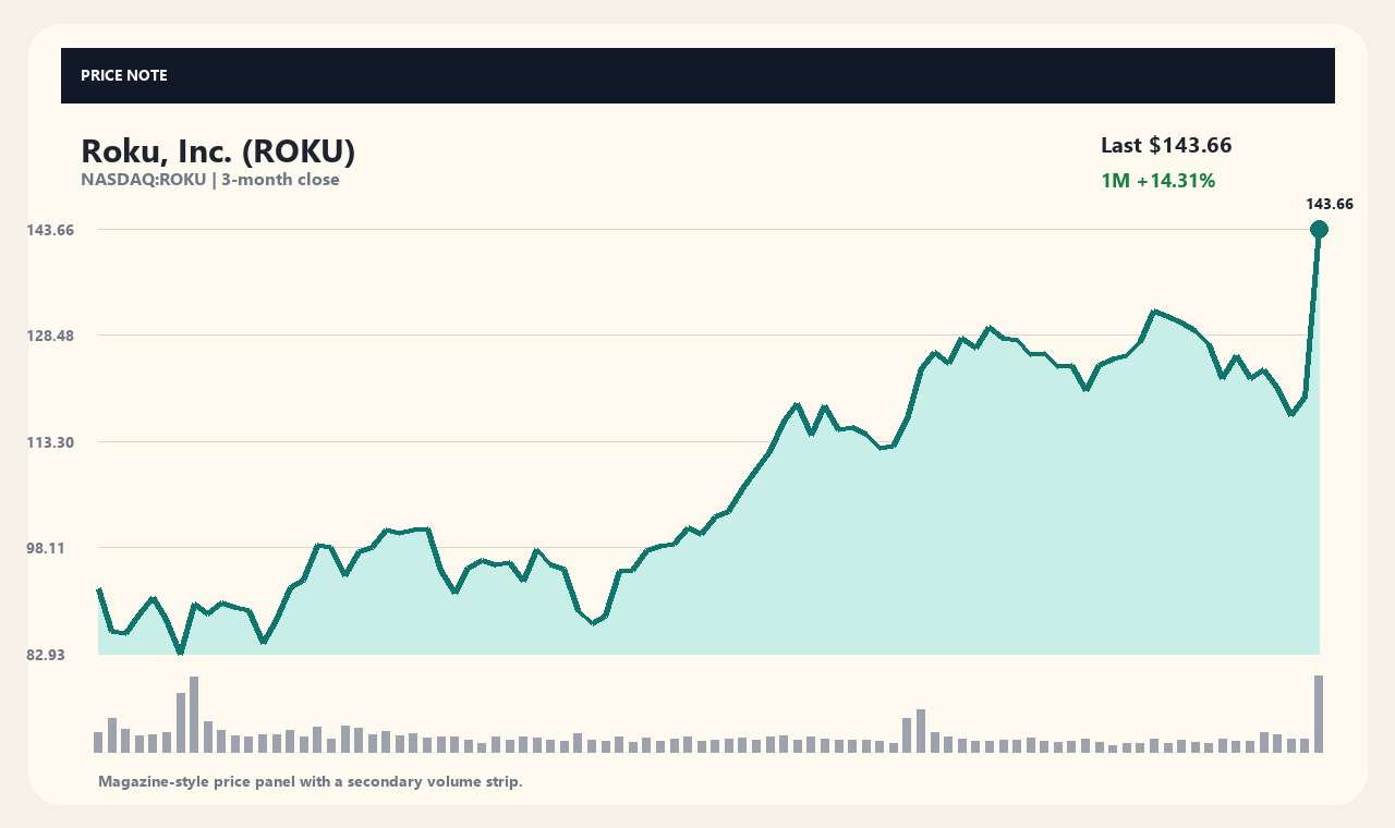 ROKU zh chart 1