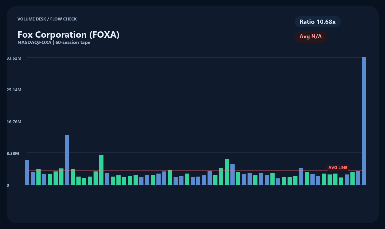 FOXA zh chart 2