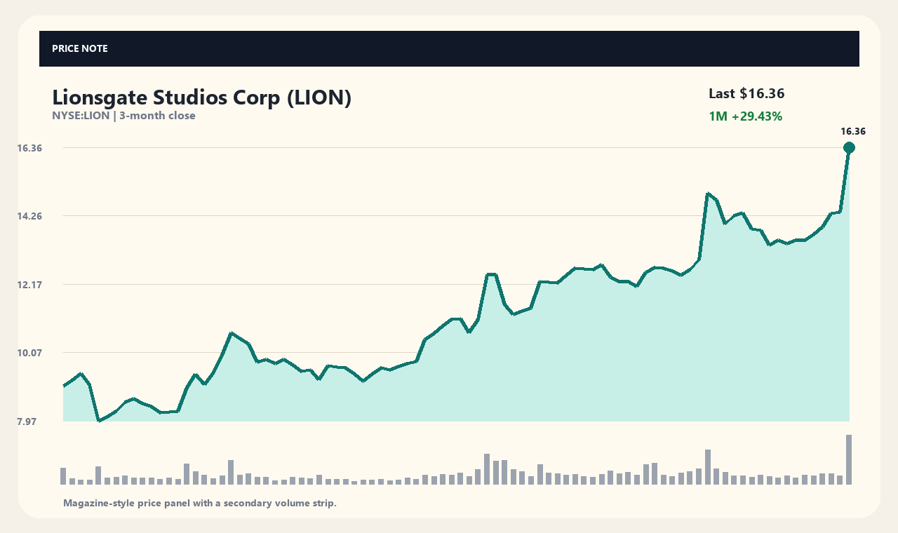 LION en chart 1
