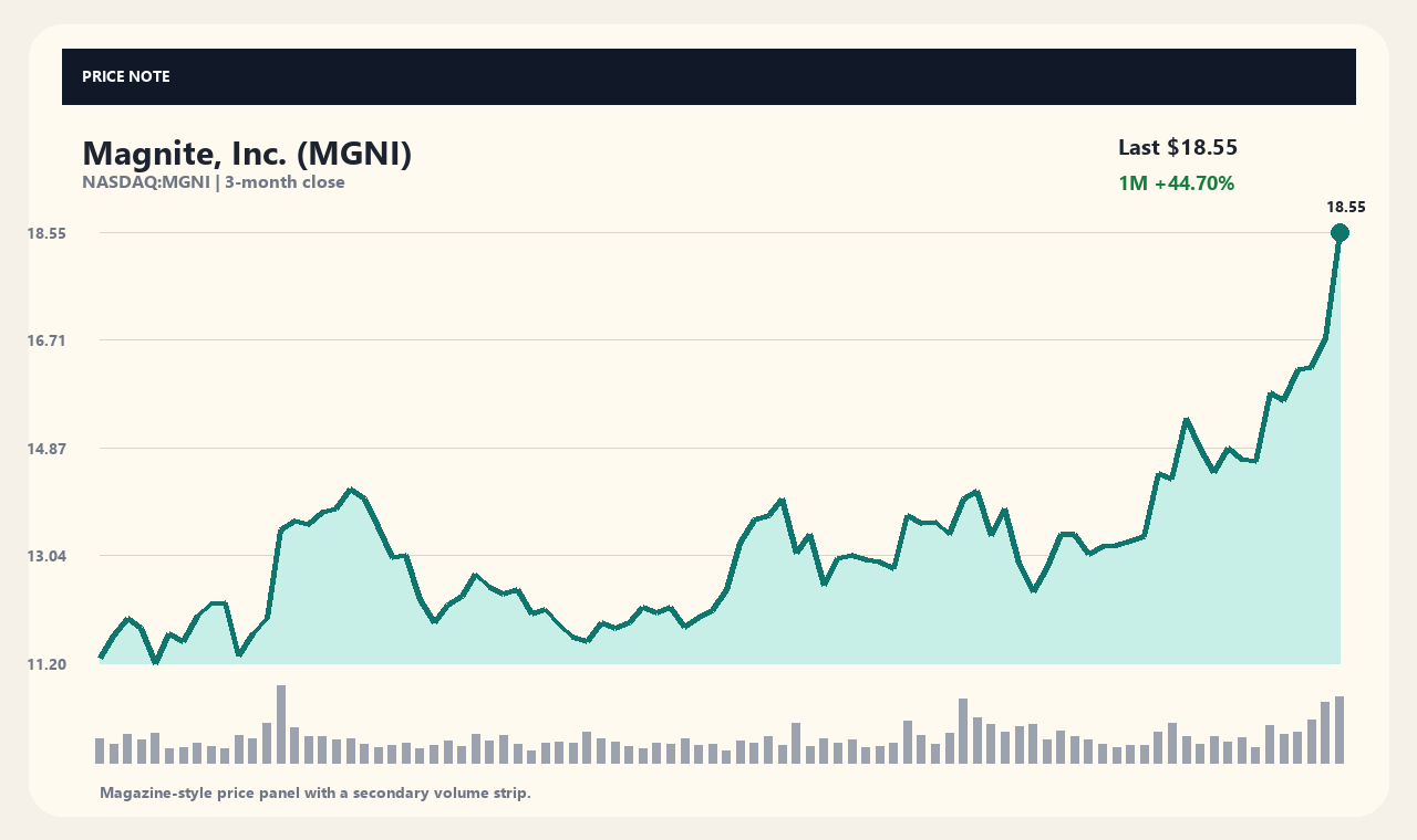 MGNI zh chart 1