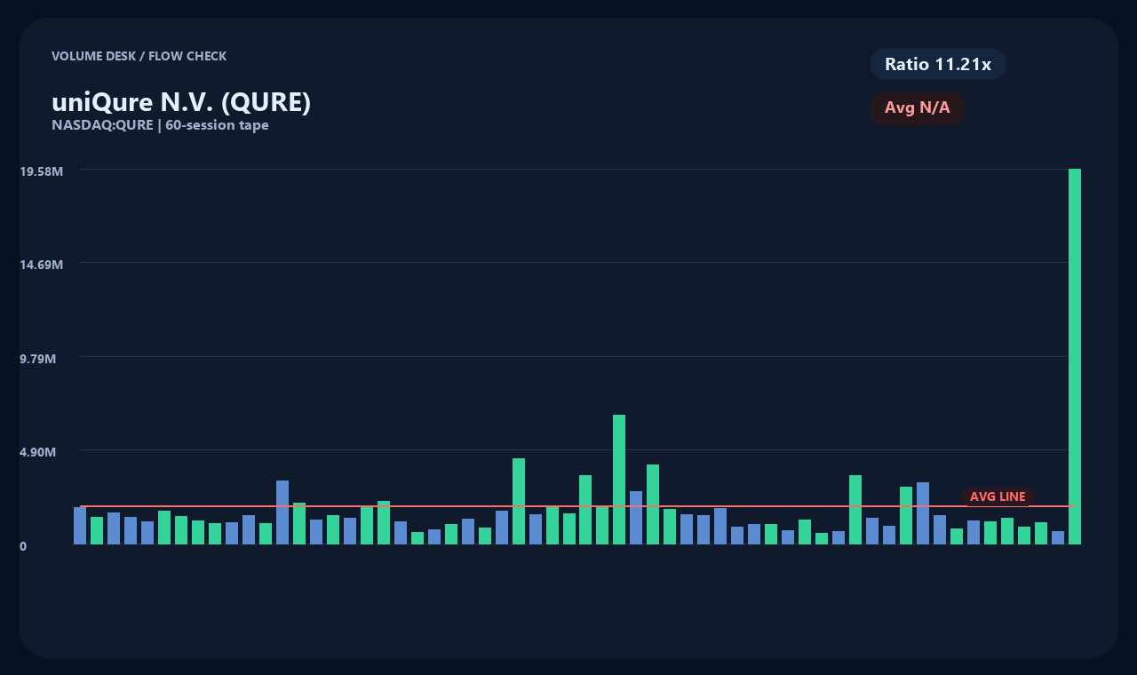 QURE en chart 2