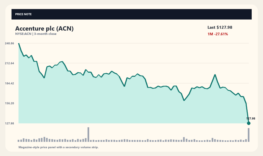 アクセンチュア（ACN）の目標株価、決算発表と20日移動平均線の位置をチェック