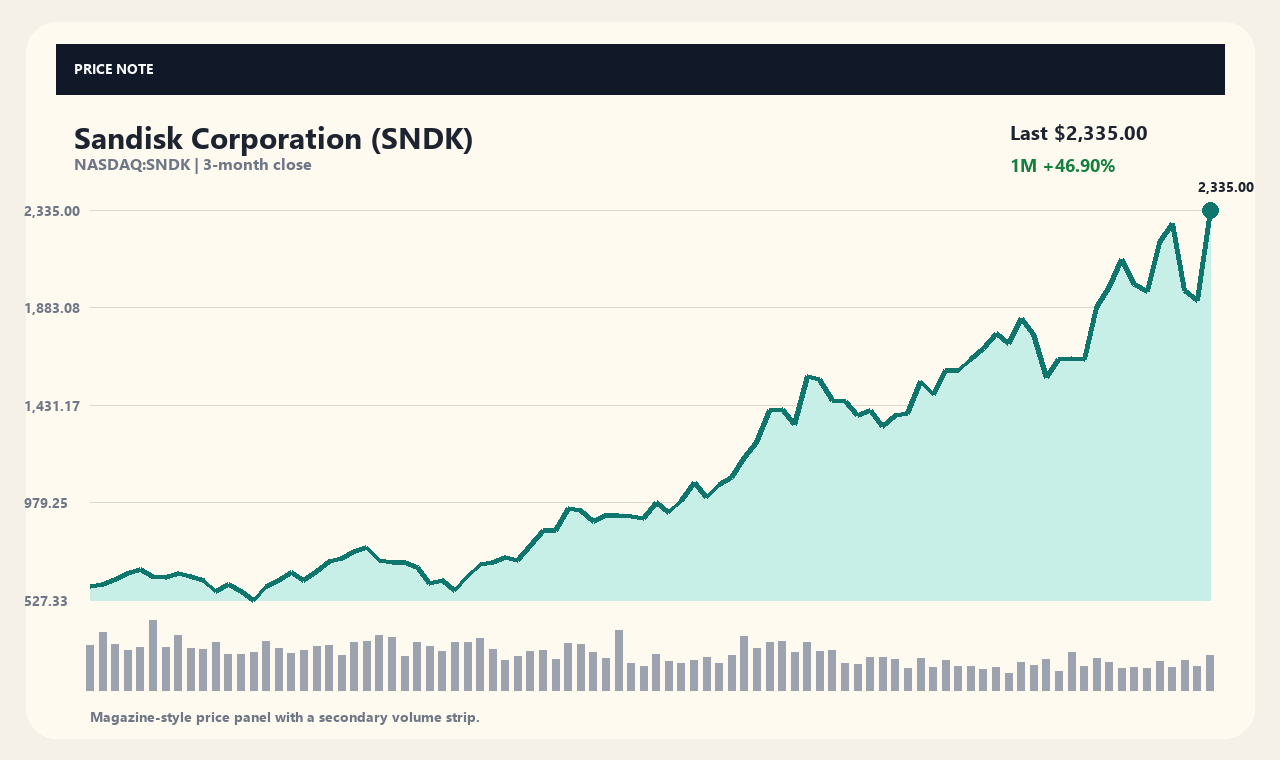 SNDK id chart 1