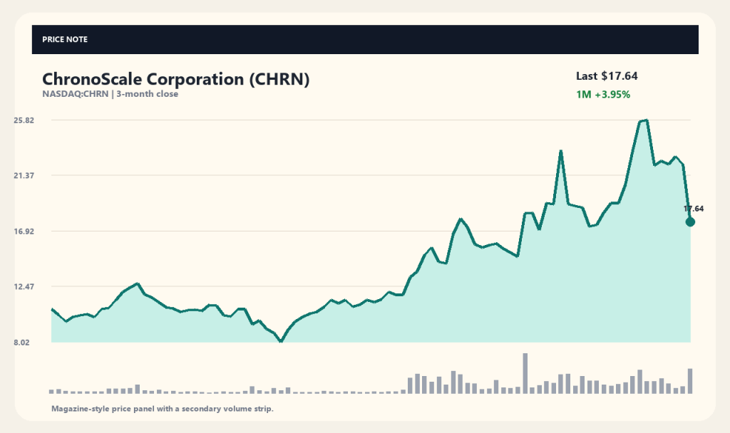 ChronoScale 股价前景:为何 AI 数据中心利好消息传出后仍下跌 20.6%