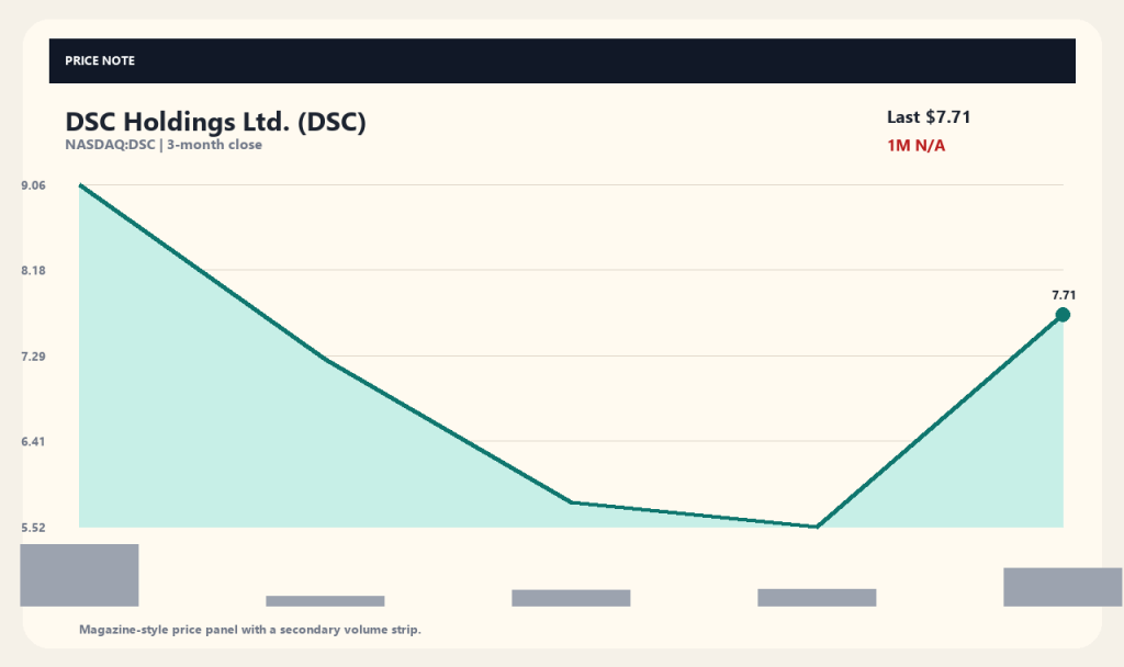 DSC Stock Rebound and 1.5x Surge in Trading Volume