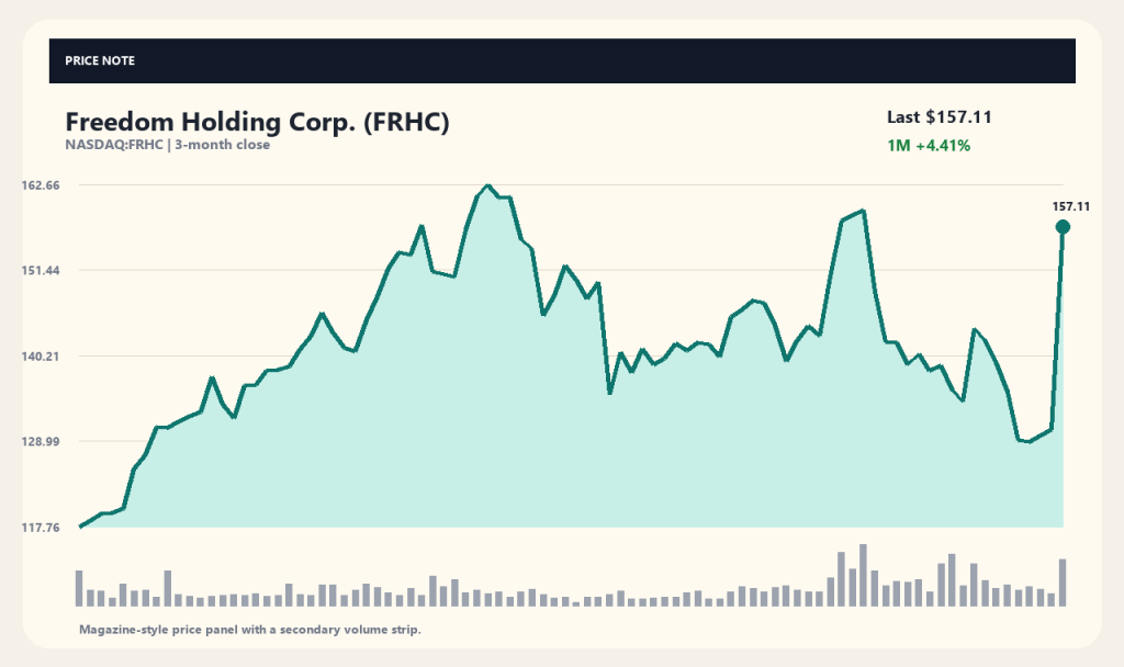 Why Freedom (FRHC) Stock Is Rising and Upcoming Earnings Schedule