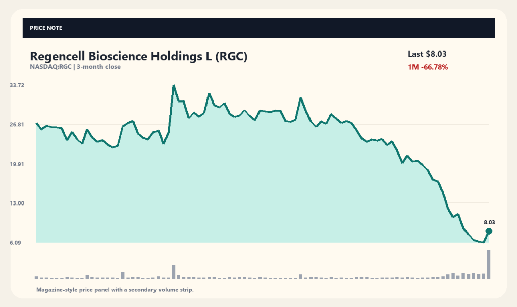Regencell Bioscience L (RGC) 股价反弹,成交量激增 16.8 倍