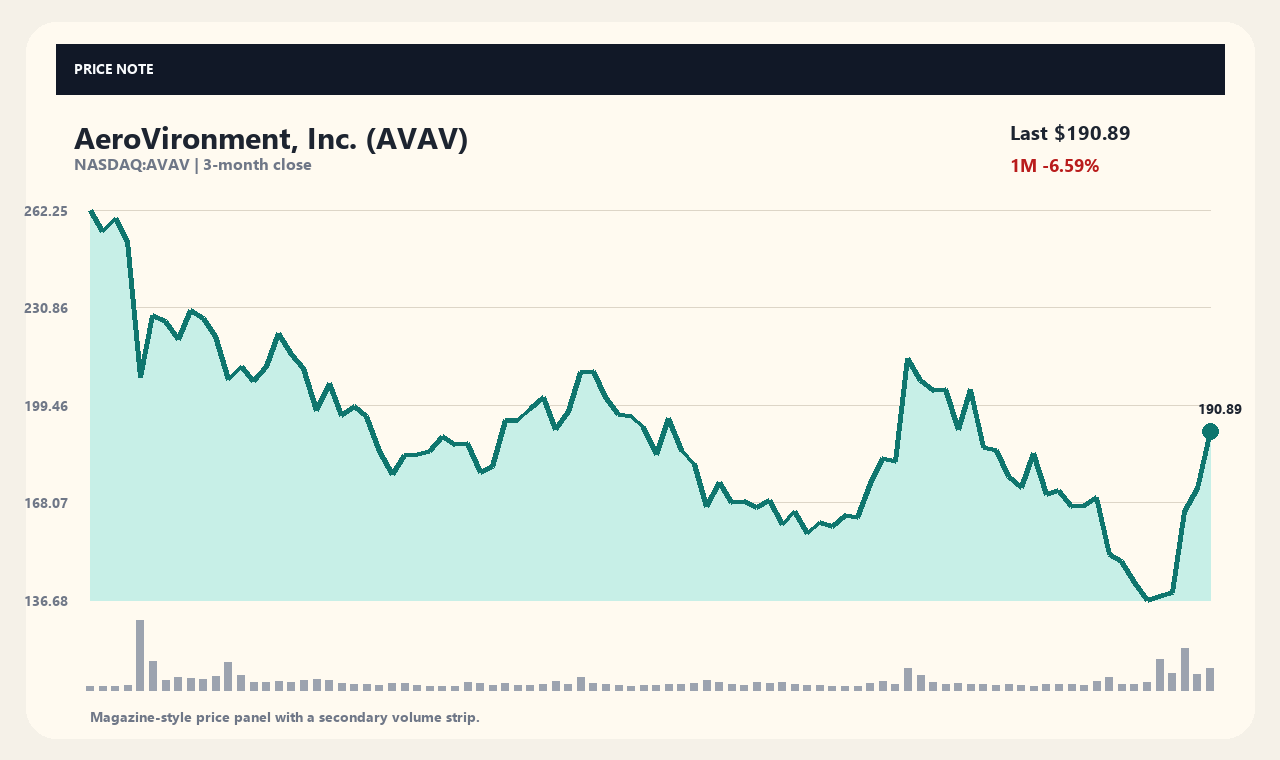 AVAV en chart 1