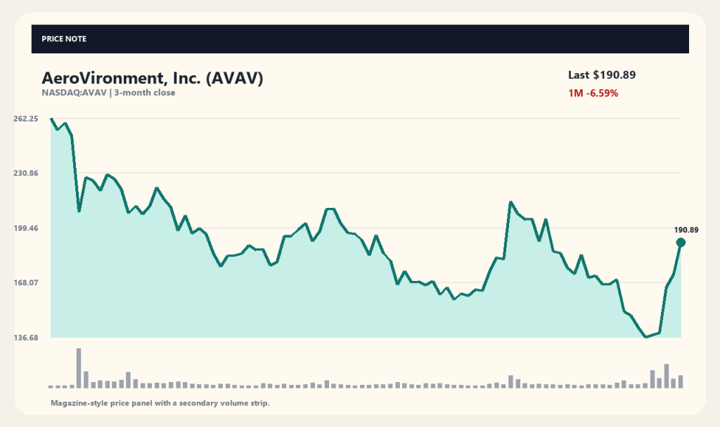 AeroVironment Stock Outlook: Is the Wall Street Bullish Thesis Still Valid?