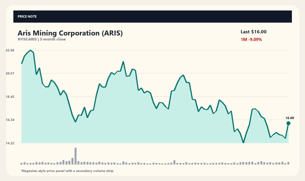 ราคาหุ้น Aris Mining ฟื้นตัว พร้อมปริมาณการซื้อขายเพิ่มขึ้น 1.4&nbsp;เท่า