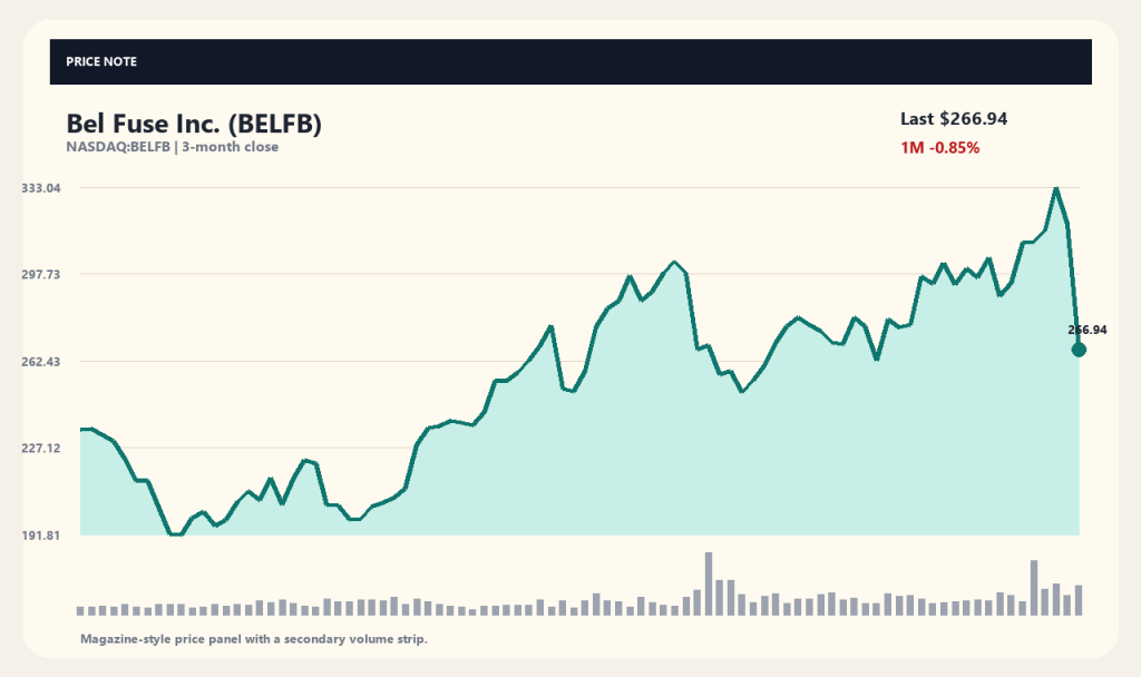 Bel Fuse 股价反弹,成交量激增 1.7 倍分析