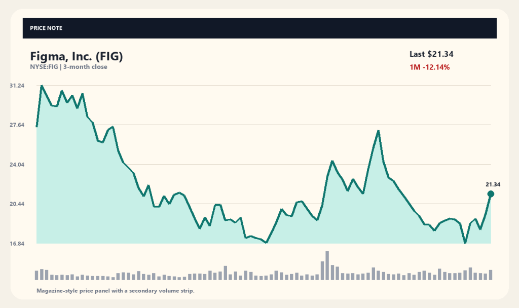 Figma Stock Buying Strategy and Support Level Analysis