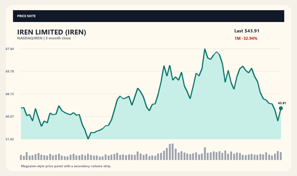 IREN LIMITED目標株価:AIデータセンター稼働後の抵抗線を再分析