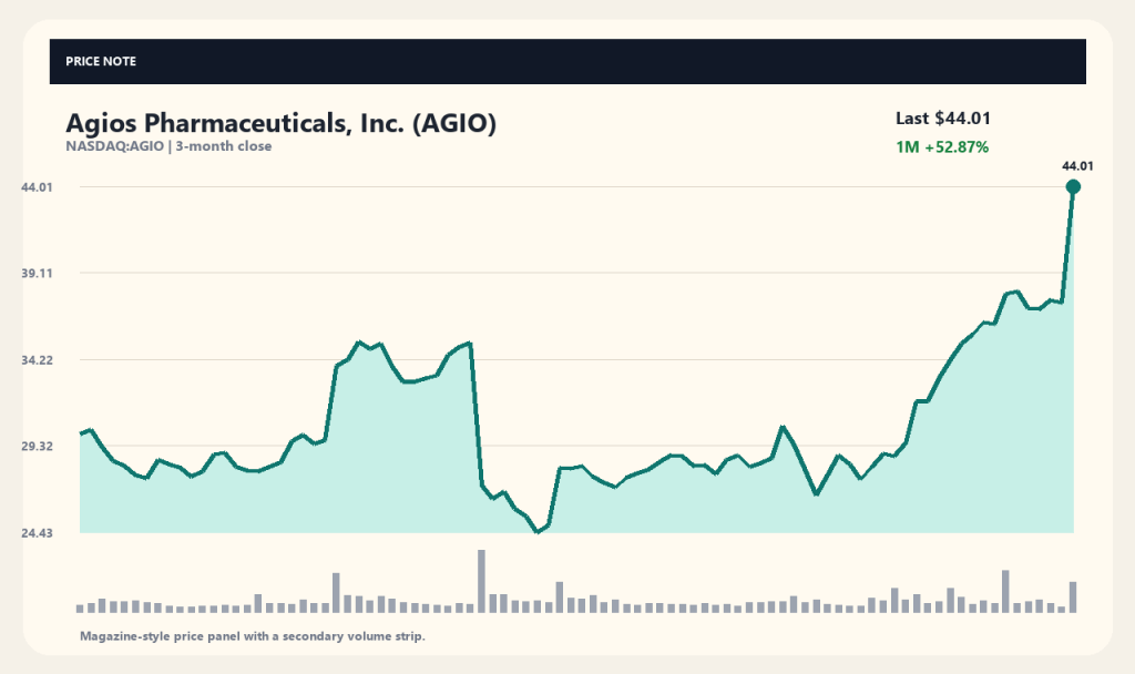 Agios Pharmaceuticals 财报发布日临近,业绩公布后的调整可能性分析