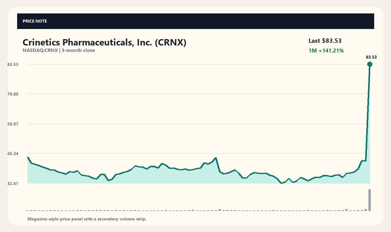 CRNX en chart 1