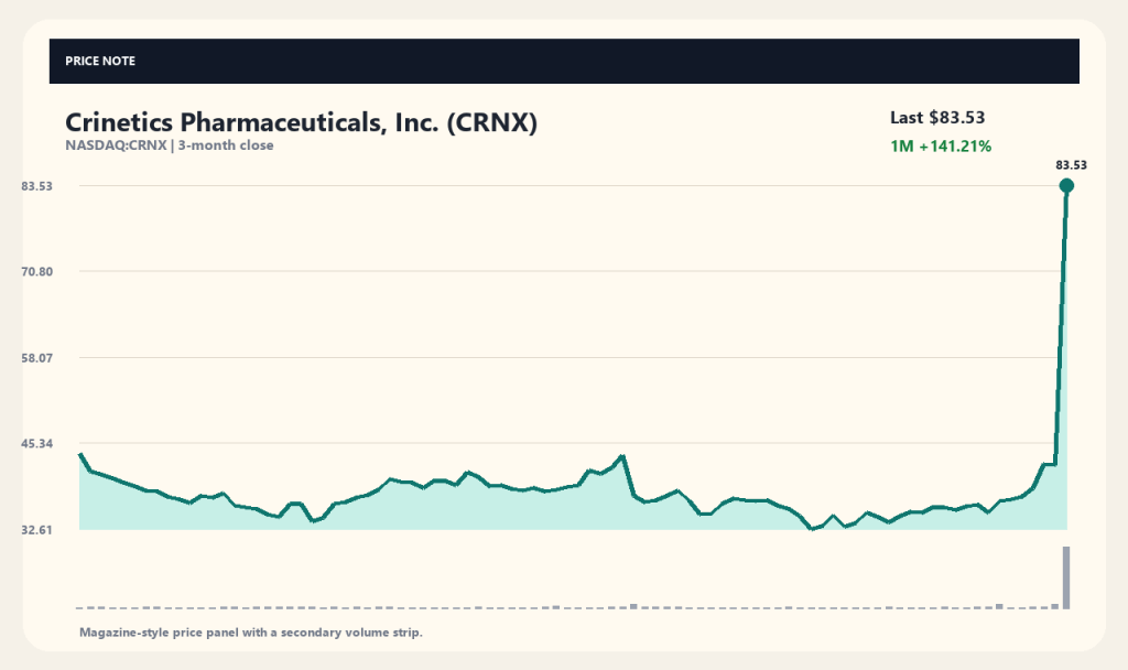 Crinetics Pharmaceuticals Stock Price Forecast: Will CRNX Continue to Rise After Wall Street Analysis?