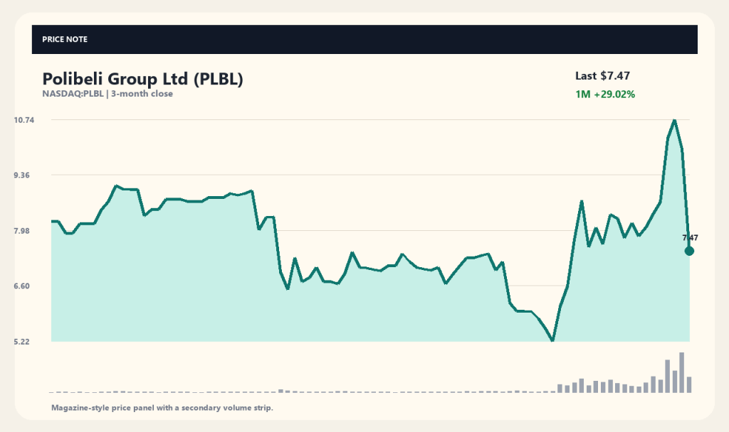 Polibeli(PLBL)の株価急騰理由と取引量3.5倍の分析