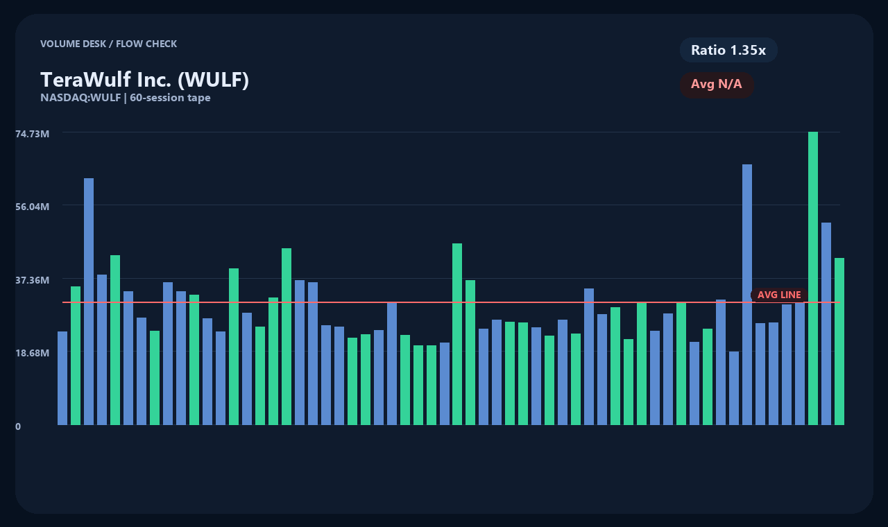 WULF zh chart 2