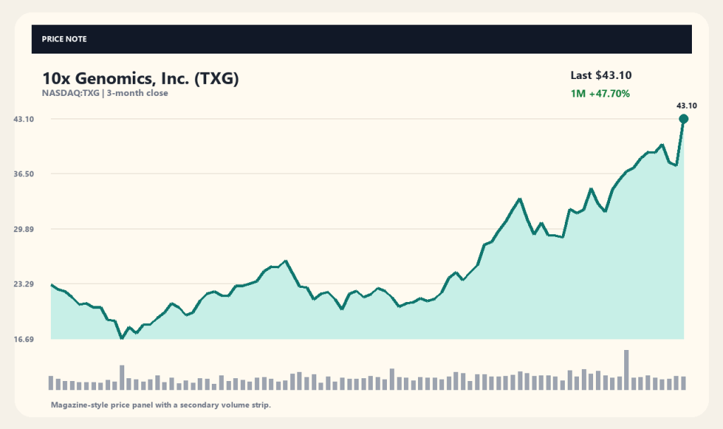 10x Genomics (TXG) Stock Surge: Analysis of Recent Earnings News and Buying&nbsp;Opportunities