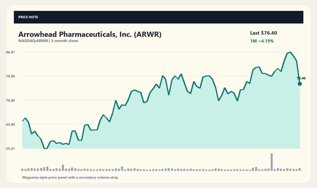 Arrowhead Pharmaceuticals (ARWR) Stock Outlook: Analyzing Clinical Trends and Volume Shifts