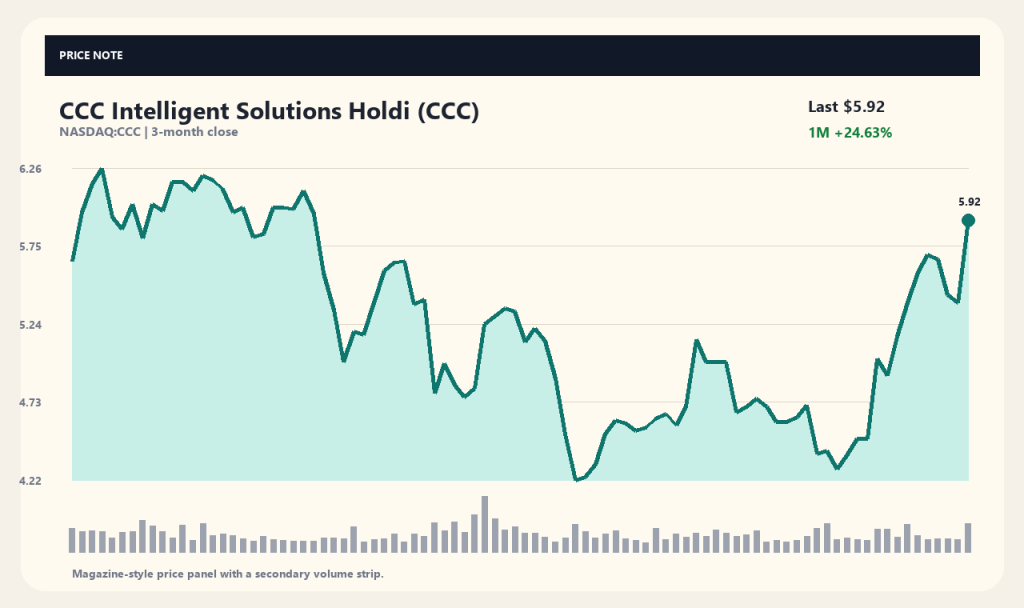 CCC Intelligent Solutions (CCC) 股价前景:华尔街分析驱动下月内上涨24.6%的动力解析