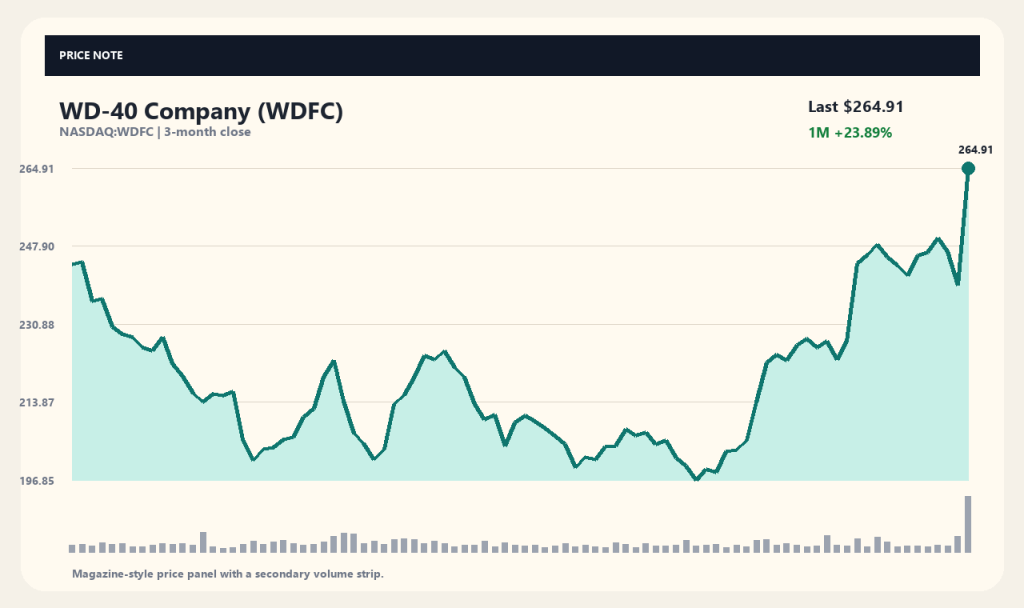 Prospek Saham WD-40 (WDFC): Analisis Kenaikan +23,9% Pasca Rilis Kinerja Keuangan