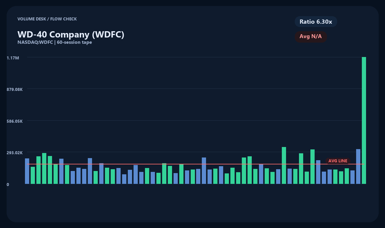 WDFC zh chart 2