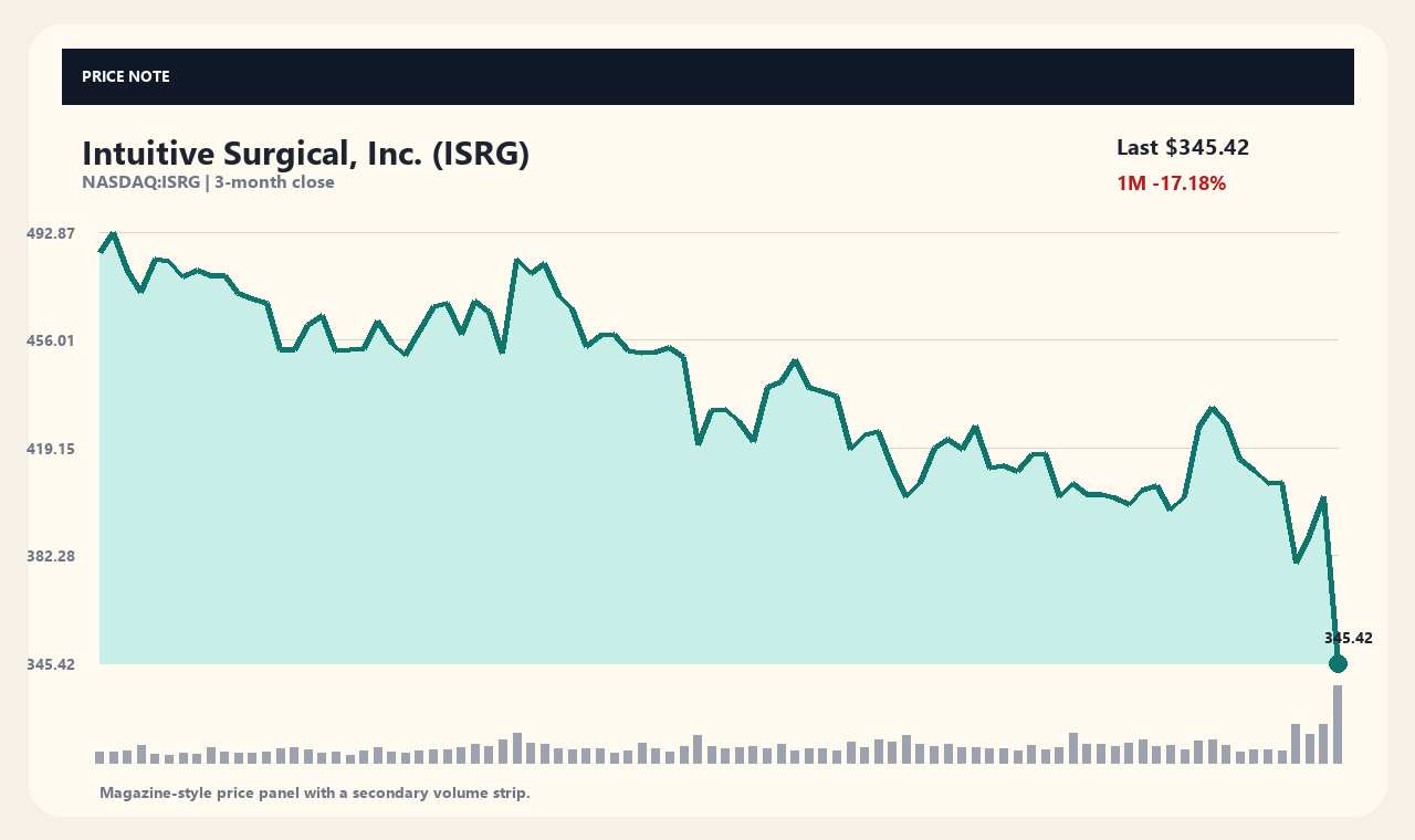 ISRG zh chart 1