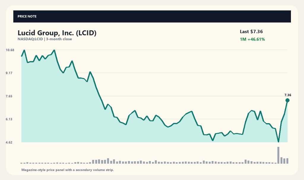 美股路西德集团(LCID)股价飙升原因,电动车相关利好后能否持续上涨?