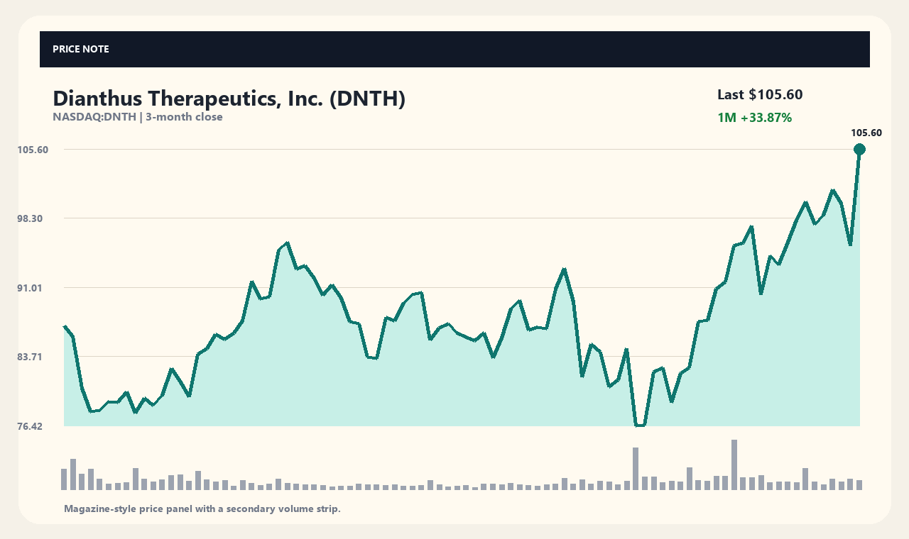 DNTH zh chart 1